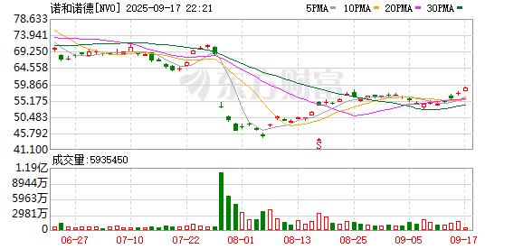 信弘优配 诺和诺德：新一代减肥药Cagrilintide三期试验结果积极
