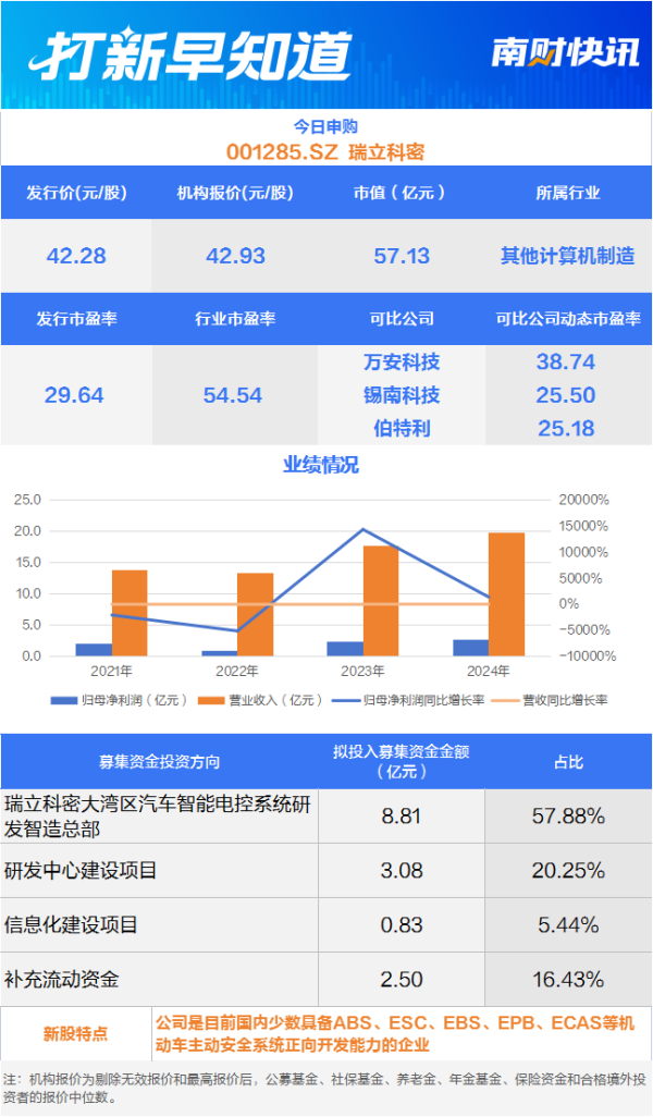 稳赢配资 商用车主动安全系统龙头等2只新股申购，世昌股份登陆北交所丨打新早知道